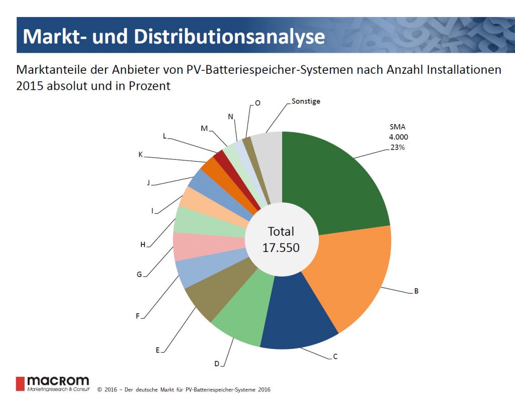 Marktstudie von macRom für den deutschen Markt in 2016. Zu den 23 % Marktanteil von SMA kommen noch 4 % von IBC Solar, da die Systeme zu 100% mit SMA Wechselrichtern ausgestattet sind.